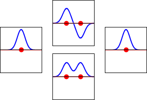 Funzioni d'onda elettronica per l'orbitale 1s dell'atomo di idrogeno (sinistra e destra) e i corrispondenti orbitali molecolari di legame (in basso) e antibonding (in alto) della molecola H2. La parte reale della funzione d'onda è la curva blu, e la parte immaginaria è la curva rossa. I punti rossi segnano le posizioni dei protoni. La funzione d'onda degli elettroni oscilla secondo l'equazione d'onda di Schrödinger, e gli orbitali sono le sue onde stazionarie. La frequenza delle onde stazionarie è proporzionale all'energia dell'orbitale. (Questo grafico è una fetta unidimensionale del sistema tridimensionale).