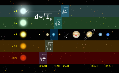 Placeringen af den beboelige zone vil variere afhængigt af stjernens lysstyrke  