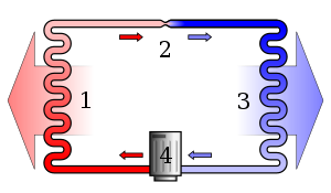 Um diagrama estilizado simples do ciclo de refrigeração: 1) serpentina de condensação, 2) válvula de expansão, 3) serpentina do evaporador, 4) compressor.