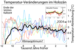 Reconstruction of the earth's temperature course at the end of the last cold period and in the following 12,000 years. The heyday of the Linear Pottery culture was between 5500 and 4500 BC.
