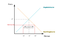 Microeconomic model for rent control: A maximum price below the market price (p*) leads to excess demand (scarcity), since more housing is demanded (q2) than is offered (q1).