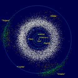 Asteroides troyanos de Júpiter (coloreados en verde) delante y detrás del planeta a lo largo de su trayectoria orbital. También se muestra el cinturón de asteroides entre las órbitas de Marte y Júpiter (blanco), y la familia de asteroides Hilda (marrón).