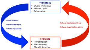 Interacties en terugkoppelingstrajecten voor tektoniek en erosieprocessen
