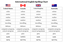 Spelling van enkele woorden in Amerikaans, Canadees, Brits en Australisch Engels  