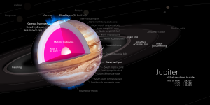 Diagram van Jupiter