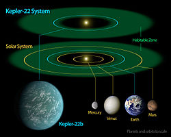 Um diagrama do Sistema Kepler-22b, comparado ao nosso Sistema Solar Interno.