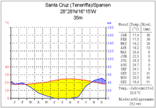 Subtropical climate in Santa Cruz de Tenerife