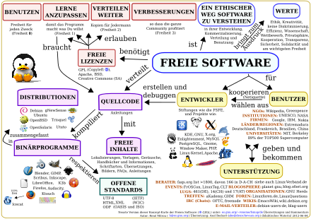 Concept map around Free Software