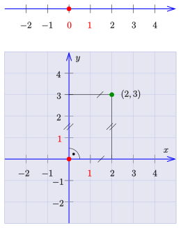 Number line (top), plane Cartesian coordinates (bottom)