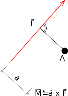 Force around a reference point