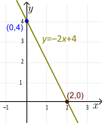 Forma de intersección de la pendiente de una línea (única)  