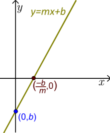 Linjär funktion (Linjen här är generisk. Den är snedställd så att m≠0. Se exempel med faktiska värden för m och b nedan.)  