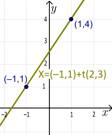 Viivan vektoriparametrinen muoto (ei-yksikäsitteinen). Yksilöllinen kaltevuuden leikkauspisteen muoto on y=1,5x+2,5.  