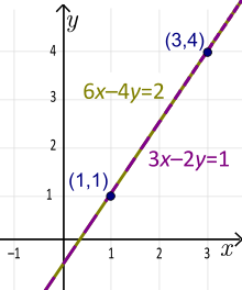 Standaardvorm van een lijn (niet uniek). De unieke hellingshoekvorm is y=1,5x-0,5  