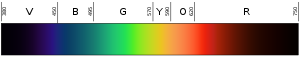 Svart till vänster är ultraviolett (hög frekvens), svart till höger är infrarött (låg frekvens).  