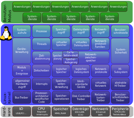Structure of the Linux kernel in detail