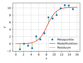 Measurement points and their distance from a function determined by the method of least squares. Here, a logistic function was chosen as the model curve.