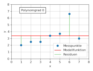 Data set with approximating polynomials