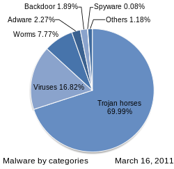 Malware statistics 2011. Trojan horses accounted for the largest share at that time.