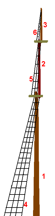 Mast op een groot schip: (1) hoofdmast, (2) topmast, (3) topgallentmast, (4-6) ratlijnen.  