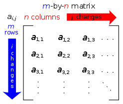 Na konkrétní položky matice se často odkazuje pomocí dvojic indexů pro čísla v jednotlivých řádcích a sloupcích.