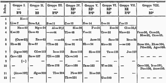 Mendělejevova periodická tabulka z roku 1871  