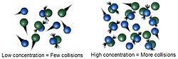 Esant didesnei koncentracijai, molekulės lengviau atsitrenks viena į kitą, todėl reakcijos greitis bus didesnis.