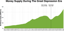 M2 money supply of the U.S. from 1900 to 1942. Between 1929 and 1933, the money supply declined sharply.