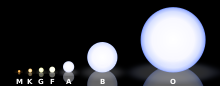Klassificering av stjärnor från O till M.  