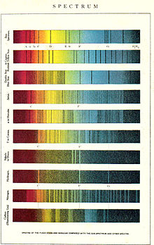Alkuaineiden, auringon ja tähtien spektrien vertailu 1900-luvun alussa.  