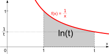 The natural logarithm as the area under the graph of 1/x