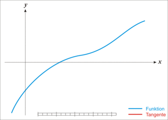 A função (azul) está sendo usada para calcular a inclinação de uma linha tangente (vermelha) em xn.