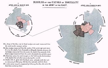 Florence Nightingalen "Kaavio kuolleisuuden syistä idän armeijassa". Hänen diagrammejaan kutsutaan "Nightingalen ruusudiagrammeiksi", jotka vastaavat nykyaikaista ympyrähistogrammia.  