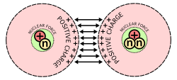 Een afbeelding van de belangrijkste moeilijkheid bij kernfusie: Protonen, die een positieve lading hebben, stoten elkaar af wanneer ze worden samengedrukt.  