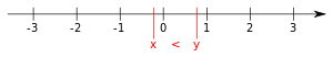 On the number line, larger numbers lie further to the right.