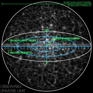 Visualisatie van het 93 miljard lichtjaar - of 28 miljard parsec - driedimensionaal waarneembaar heelal. De schaal is zodanig dat de fijne korrels verzamelingen van grote aantallen superclusters voorstellen. De supercluster Virgo - de thuisbasis van de Melkweg - is gemarkeerd in het centrum, maar is te klein om in het beeld te worden gezien.  