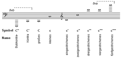 The octave spaces and the notation of octaves