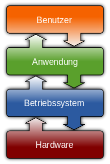 Relationship between operating system, hardware, application software and the user