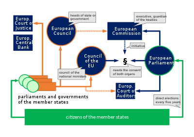 Politiek systeem van de Europese Unie. De Unie heeft zeven organen (in blauw).  