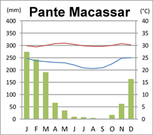 Climate diagram of Pante Macassar