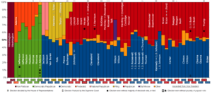 Los votos populares a los partidos políticos durante las elecciones presidenciales.  