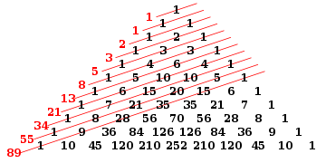 Alternative representation: The Fibonacci numbers as the sum of the diagonals (red lines).