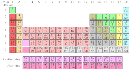 Het periodiek systeem organiseert alle bekende chemische elementen.  