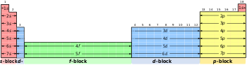 Ett långt periodiskt system som från vänster till höger visar s-, d-, f- och p-blocken. De är uppkallade efter sin orbital.  