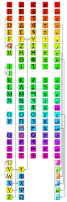 Kaavio, jossa esitetään neljän aakkoston yksityiskohtaiset tiedot foinikialaisesta abjadista, vasemmalta oikealle latina, kreikka, alkuperäinen foinikialainen, heprea ja arabia.  