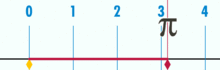 Диаграмма, показывающая, как можно найти π с помощью окружности с диаметром, равным единице. Окружность этой окружности равна π.
