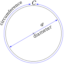 En cirkels omkrets är något mer än tre gånger så lång som dess diameter. Det exakta förhållandet kallas π .  