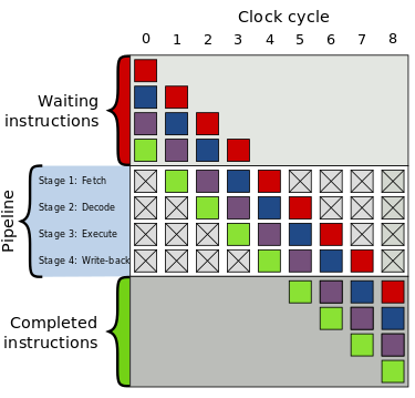 Obecná čtyřstupňová potrubní linka; barevné rámečky představují na sobě nezávislé instrukce.