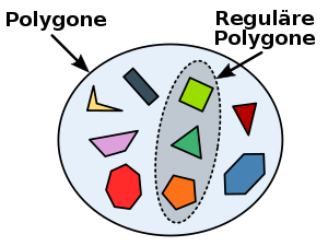 The regular polygons form a subset of the set of all polygons.
