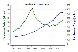 Prebivalstvo Irske v zeleni barvi. Število prebivalcev se je zmanjšalo zaradi velike lakote in selitev v druge države.